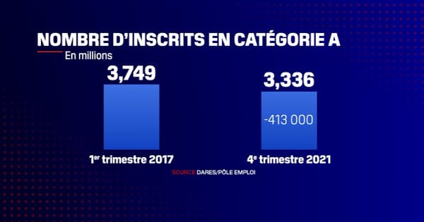 Evolution du nombre des demandeurs d'emplois inscrits en catégorie A depuis 2017