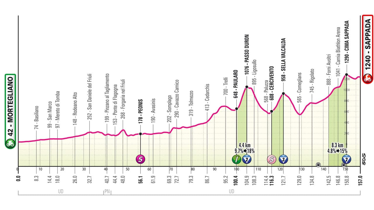 Profil de la 19e étape du Tour d'Italie 2024