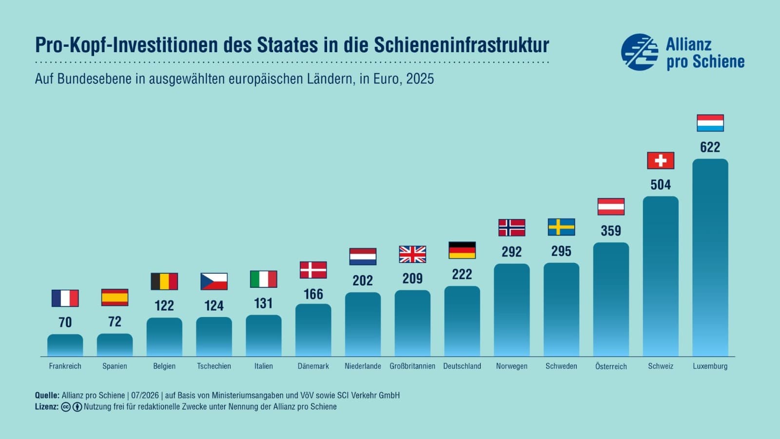Dépenses publiques par habitant dans le rail en Europe Dépenses publiques par habitant dans le rail en Europe