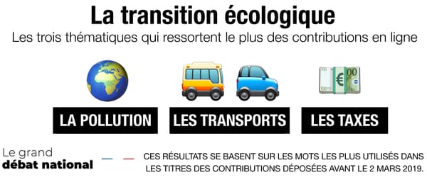 Infographie sur les contributions à la thématique "La transition écologique".