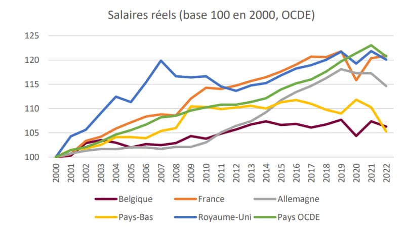 Les salaires n'ont pas plus augmenté en Belgique.
