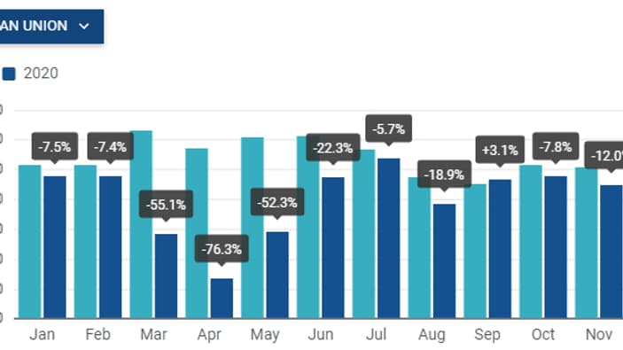 En 2020, le marché des voitures particulières de l'UE s'est contracté de 23,7% à 9,9 millions d'unités en conséquence directe de la pandémie COVID-19