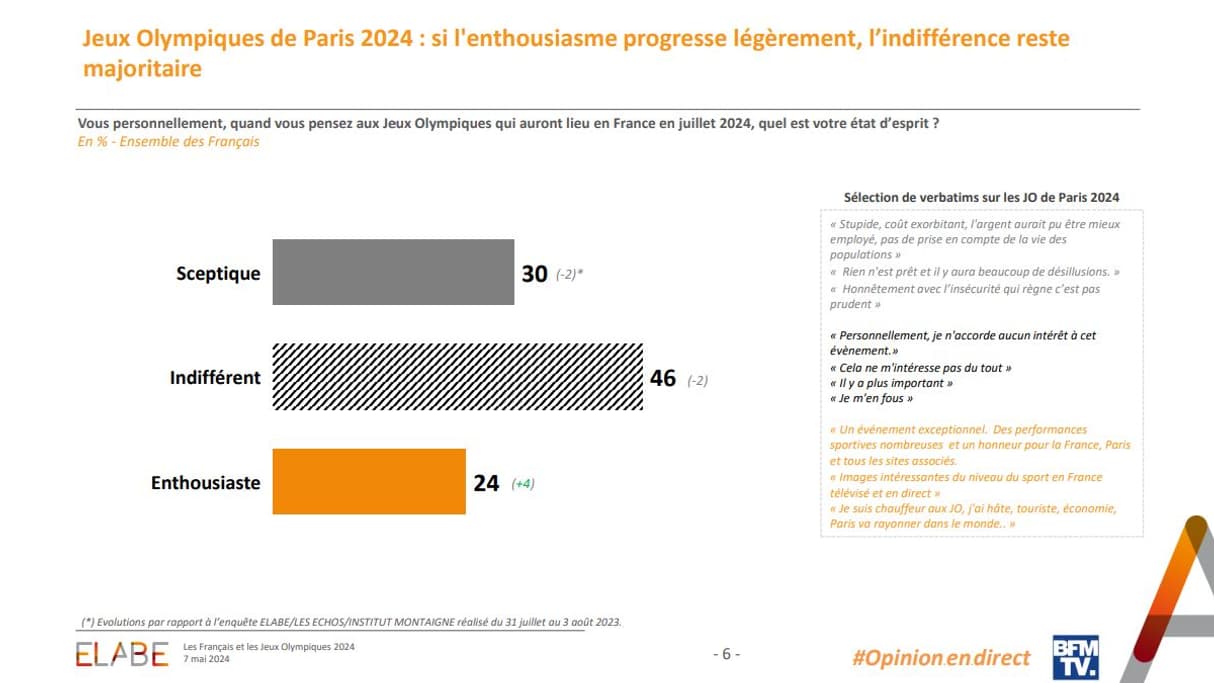 L'état d'esprit des Français face aux JO de Paris, selon un sondage Elabe du 7 mai 2024 L'état d'esprit des Français face aux JO de Paris, selon un sondage Elabe du 7 mai 2024