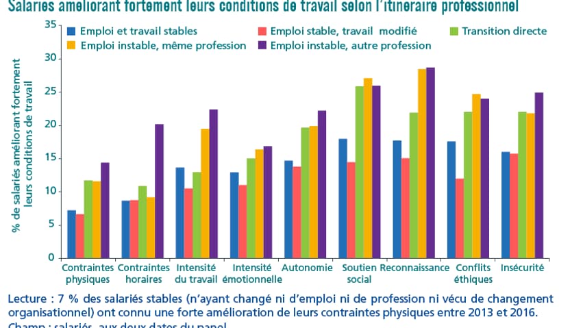 Salariés améliorant fortement leurs conditions de travail selon l'itinéraire professionnel Salariés améliorant fortement leurs conditions de travail selon l'itinéraire professionnel