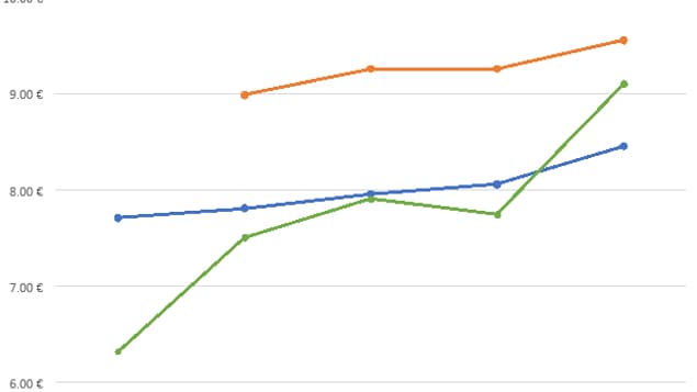 Evolution des prix de trois produits de parapharmacie entre 2018 et 2022 Evolution des prix de trois produits de parapharmacie entre 2018 et 2022