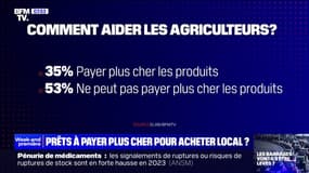 Les Français sont-ils prêts à payer plus cher pour soutenir les agriculteurs?