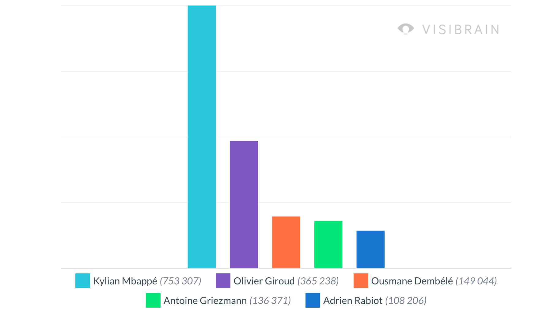 Le Top 5 des Bleus sur les réseaux sociaux