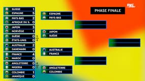 Coupe du monde (F) : La France surclasse le Maroc, le tableau final complet