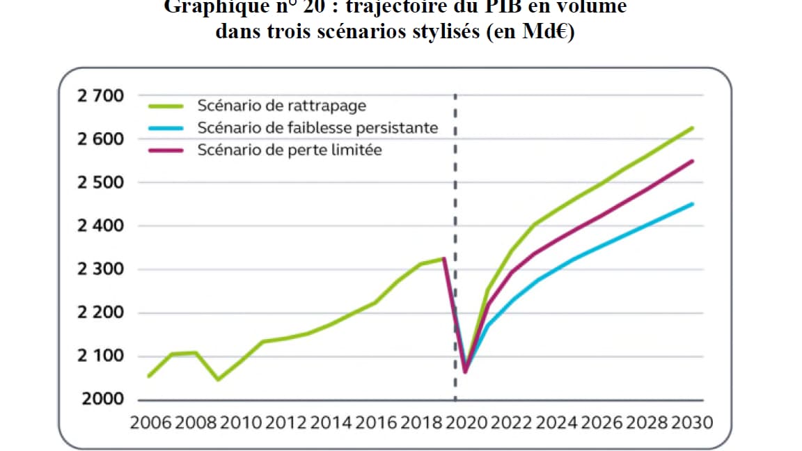 La Cour des comptes table sur trois scénarios potentiels de reprise 