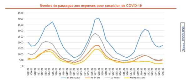 Le nombre de passages aux urgences pour suspicion de Covid-19 repart à la hausse selon le point hebdomadaire du 24 novembre 2022 de Santé publique France