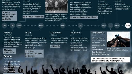 Emeutes raciales aux Etats-Unis