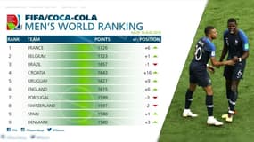 Classement FIFA : L’équipe de France en tête après son sacre mondial