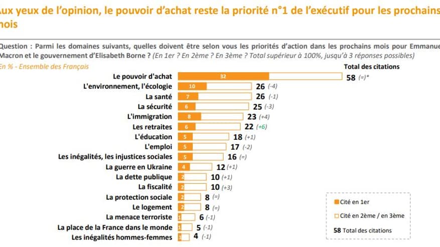 Le pouvoir d'achat, priorité des Français. 