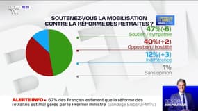 47% des Français approuvent la mobilisation contre la réforme des retraites, selon un sondage Elabe pour BFMTV