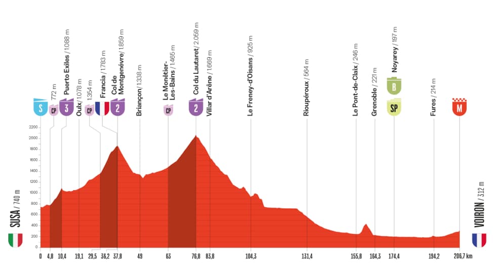 Profil de la 4e étape de la Vuelta 2025.
