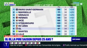 La pire saison de l'OL depuis 25 ans ?