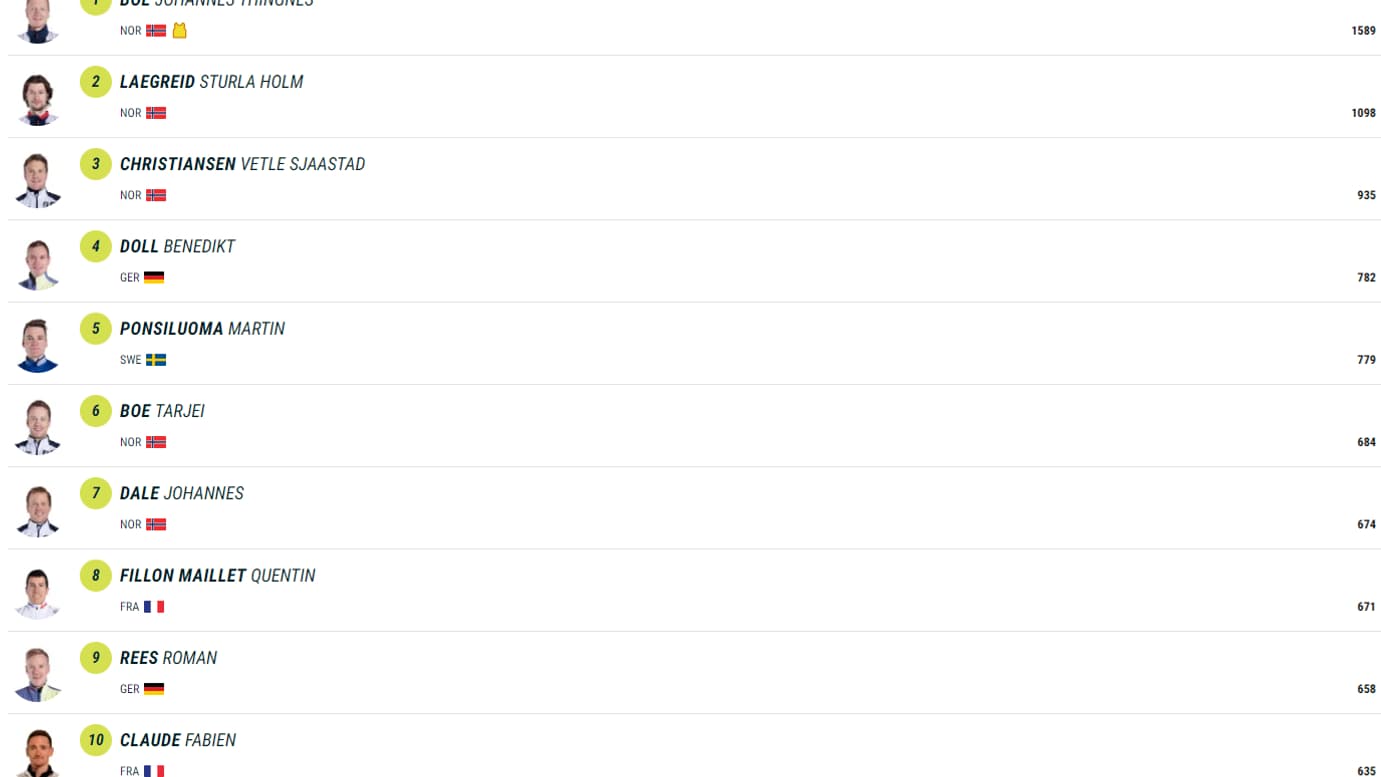 Le classement général de la Coupe du monde masculine de biathlon. Le classement général de la Coupe du monde masculine de biathlon.