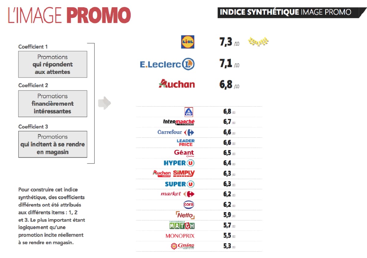 Lidl, Leclerc, Auchan... Quelles enseignes sont les moins chères aux