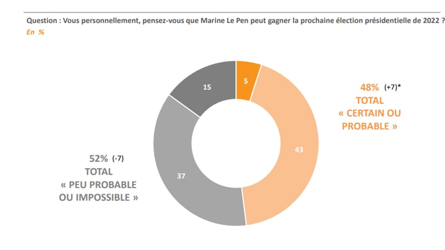 Près d'un Français imagine Marine Le Pen l'emporter. 