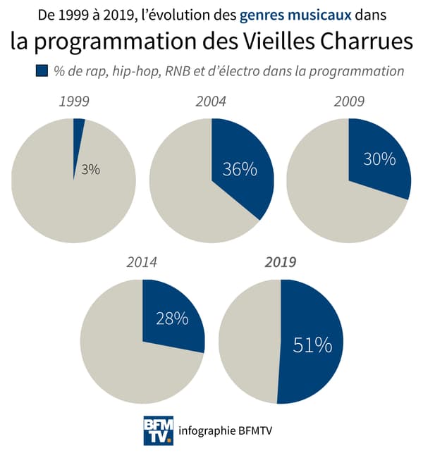 Infographie sur les genres musicaux des Vieilles Charrues.