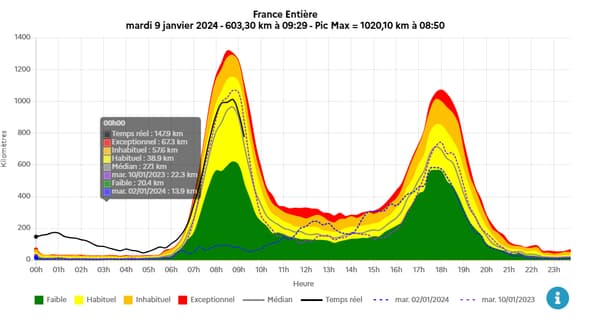 La France comptait 600km de bouchons, mardi 9 janvier 2024, après des chutes de neige.