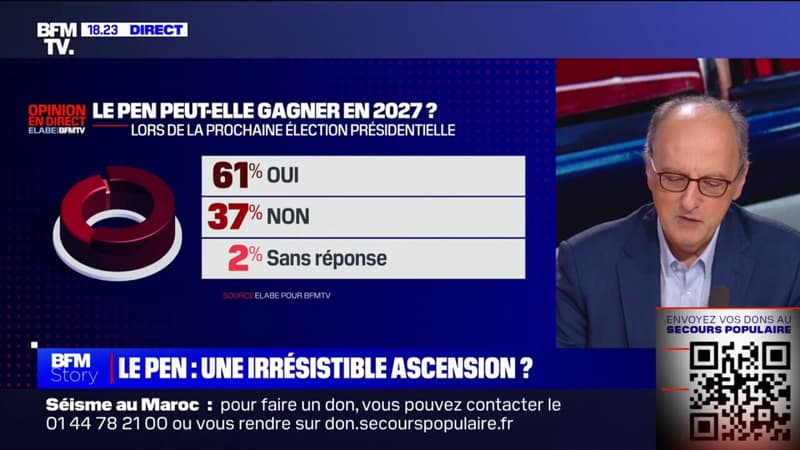 Pour 61% des Français, Marine Le Pen 