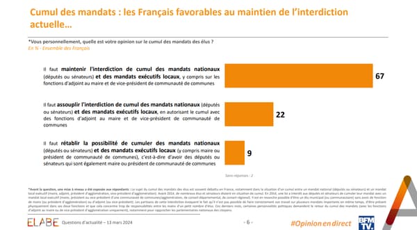 Un sondage Elabe pour BFMTV du 13 mars 2024 révèle que 67% des Français sont opposés à un assouplissement des règles du non-cumul des mandats en France. 