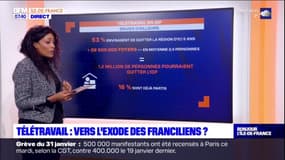 Télétravail: vers l'exode des Franciliens?