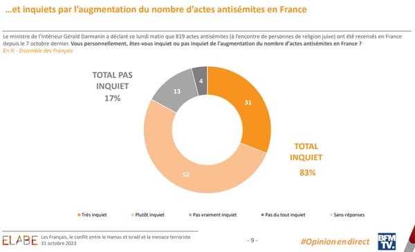 Vous personnellement, êtes-vous inquiet ou pas inquiet de l’augmentation du nombre d’actes antisémites en France? En % - Ensemble des Français