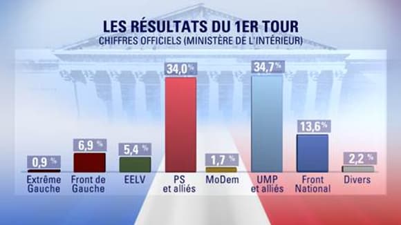 Résutalts officiels du ministère de l'Intérieur Résutalts officiels du ministère de l'Intérieur