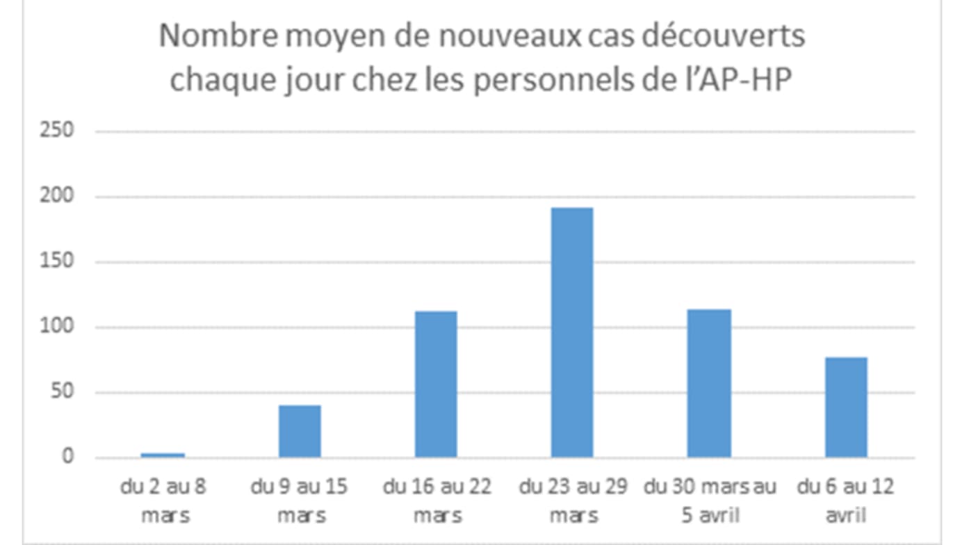 L'évolution du nombre de nouveaux cas de coronavirus détectés chez les soignants de l'AP-HP au fil des semaines. L'évolution du nombre de nouveaux cas de coronavirus détectés chez les soignants de l'AP-HP au fil des semaines.