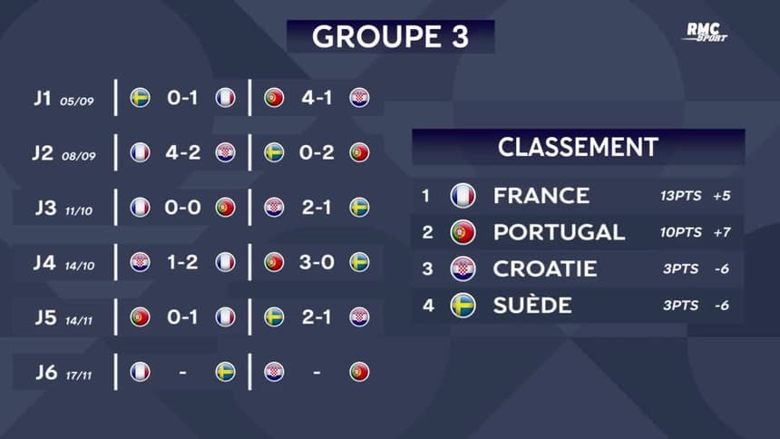 Ligue Des Nations Les Classements Et Les Qualifies Pour La Phase Finale Avant La J6