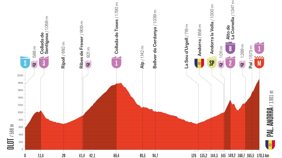 Profil de la 6e étape de la Vuelta 2025