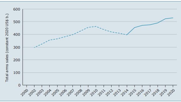 Evolution des ventes d'armement par les 100 plus grandes entreprises mondiales entre 2002 et 2020