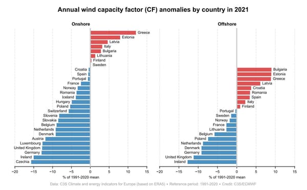 Annual wind capacity factor (CF) discrepancies by country in 2021 relative to the 1991–2020 baseline for onshore (left) and offshore (right) wind power generation.