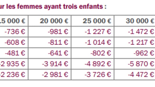 Ecart des la retraite des femmes ayant trois enfants 