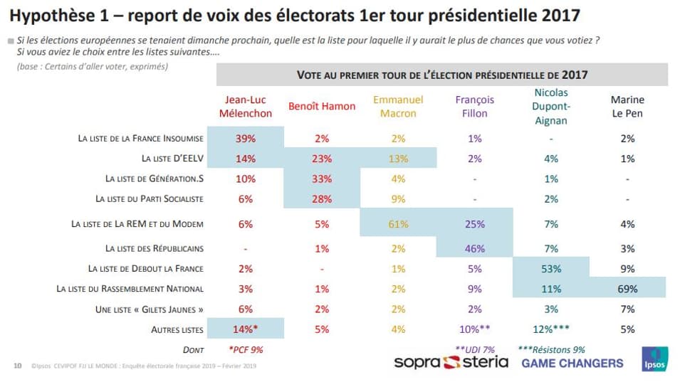 Report des voix, pour les européennes, des électorats du 1er tour de la présidentielle de 2017
