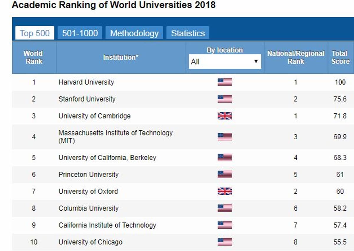Classement Des Meilleurs Universites Du Monde Dix-neuf universités françaises parmi les 500 meilleures du monde