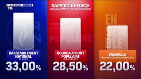 Législatives: le Rassemblement national en tête avec 33% des voix, suivi par le Nouveau Front populaire (28,5%) et Ensemble (22%)