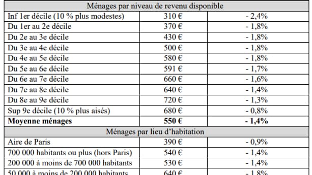 Essence: montant supplémentaire dépensé en 2022 par les foyers