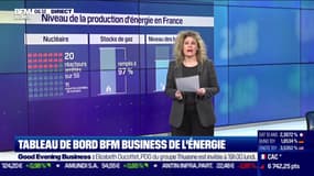 Tableau de bord de l'énergie : EDF en retard