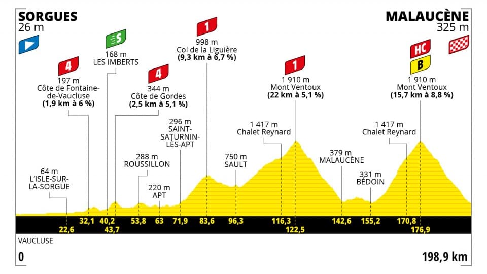 Le parcours de la 11e étape du Tour de France Le parcours de la 11e étape du Tour de France