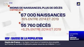 Hauts-de-France: la population en baisse avec moins de six millions d'habitants