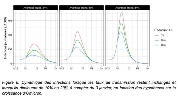 Evolution des infections Covid-19 en France selon différents scénarios