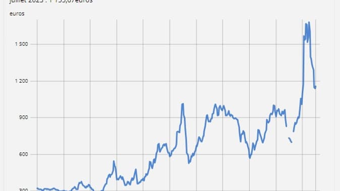 Prix moyens mensuels de vente ay détail de fioul domestique (1000 litres)