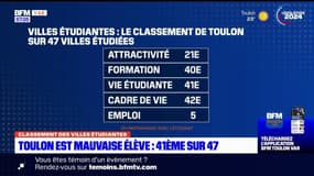 Var: Toulon se place 41e ville étudiante sur 47