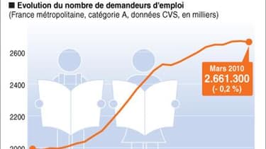 LE CHÔMAGE EN MARS