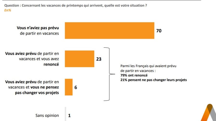 Parmi les Français qui avaient pour projet de partir en vacances au printemps, un sur cinq compte le maintenir Parmi les Français qui avaient pour projet de partir en vacances au printemps, un sur cinq compte le maintenir
