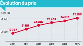 La crise du marché automobile ne se retrouve pas dans le prix moyen des voitures neuves. Il a bondi de 27% depuis 2010.