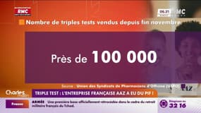 Triple test Covid-grippe-bronchiolite: 100.000 exemplaires vendus en un mois